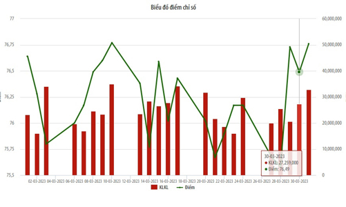 Tháng 3/2023, khối lượng giao dịch trên UPCoM giảm gần 21%