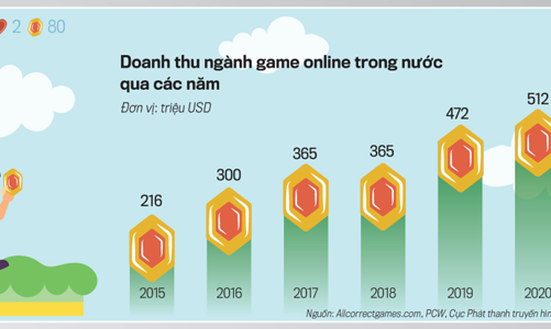 Khai phá tiềm năng ngành công nghiệp game Việt