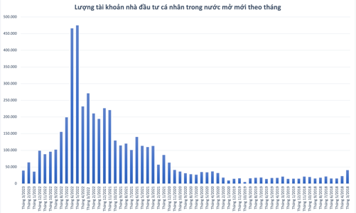 Số tài khoản cá nhân mở mới giảm mạnh trong tháng 3/2023