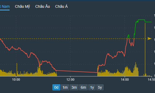 Cổ phiếu bất động sản đảo chiều cả loạt, vốn ngoại bán ròng đột biến