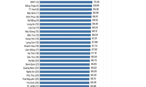 PCI 2022: Chất lượng điều hành cấp tỉnh tiếp tục được cải thiện