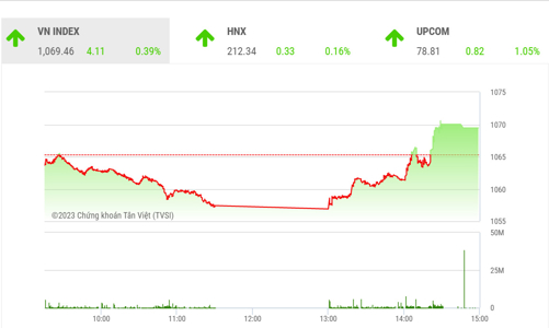 Khả năng thị trường sẽ có thêm nhịp tăng đến vùng cản 1.075 điểm