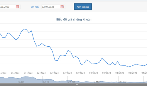 Tháng 3/2023, HAG báo hơn 101 tỷ đồng