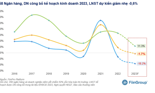 Kế hoạch kinh doanh 2023: 358 doanh nghiệp ước tính lợi nhuận không tăng trưởng