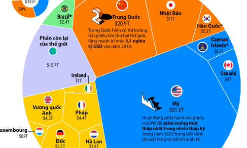 Những thị trường trái phiếu lớn nhất thế giới