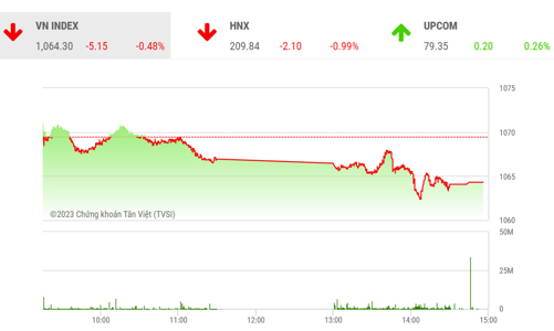 VN-Index dự báo sẽ cần tích lũy thêm vài phiên