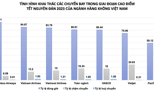 Nhiều số liệu đáng suy ngẫm từ tỷ lệ bay đúng giờ trong cao điểm Tết 2023