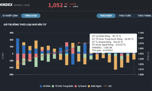 Tự doanh đẩy mạnh mua ròng 171 tỷ đồng, cổ phiếu nào được gom nhiều nhất? 