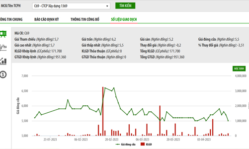 Tạo cung, cầu giả cổ phiếu C69, một cổ đông bị phạt 550 triệu đồng
