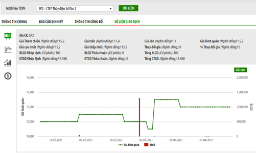 Công ty thành viên của REE đăng ký mua 5,9 triệu cổ phiếu SP2