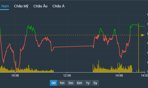 Cầu ngoại khởi sắc, blue-chips dẫn chỉ số đảo chiều thành công