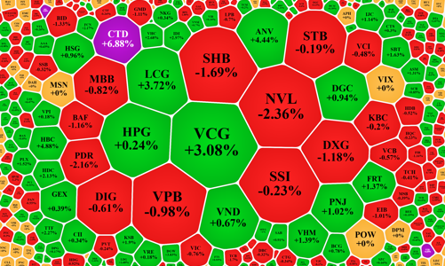 Dòng tiền phân hóa mạnh, cổ phiếu ngân hàng “dìm” chỉ số