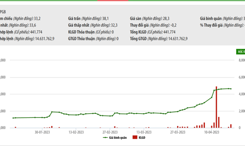 Giá tăng vọt, người nhà lãnh đạo đồng loạt thoái vốn tại PGB