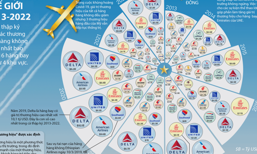 10 thương hiệu hàng không đắt giá nhất thế giới