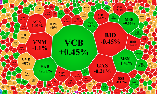Lên là xả, thị trường lại suy yếu, cổ phiếu bán lẻ bất ngờ hút dòng tiền