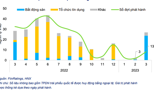 Quy mô trái phiếu doanh nghiệp mua lại trước hạn tăng mạnh