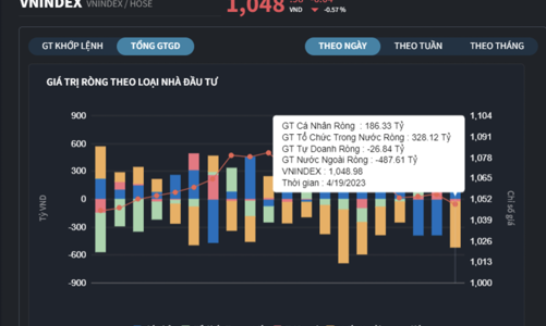 Khối ngoại quay xe xả ròng 450 tỷ đồng, cá nhân và tổ chức mua