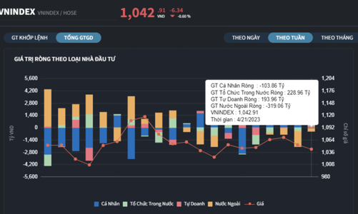 Thanh khoản giảm mạnh, khối ngoại tiếp tục rút vốn trong tuần qua 