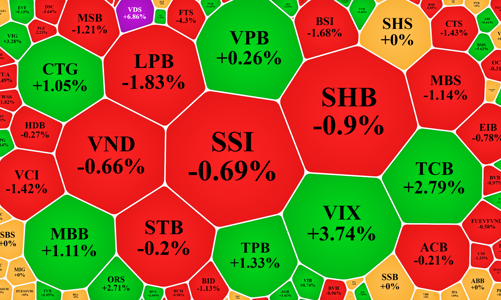 Dòng tiền “ngó lơ” tin tốt, VN-Index tiếp tục trượt dốc