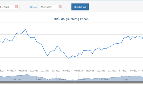 Anh trai Chủ tịch DXG đăng ký bán hơn 5,2 triệu cổ phiếu