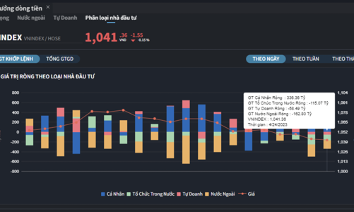 Tự doanh và cá nhân gom ròng toàn cổ phiếu bán lẻ, công nghệ thông tin 