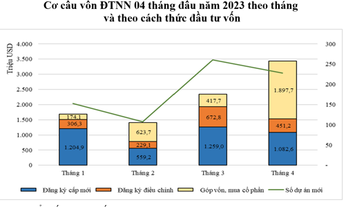 Niềm tin đầu tư tăng, đà giảm vốn FDI mới được kìm hãm