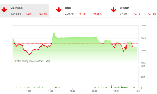 Kỳ vọng thị trường sẽ bảo toàn được vùng hỗ trợ 1030-1040 điểm