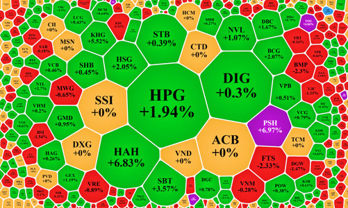 Thanh khoản lại tụt, thị trường giằng co, cổ phiếu thép nổi bật