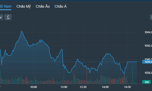 Giằng co vẫn chưa dứt, cổ phiếu bất động sản phục hồi