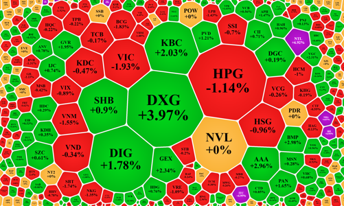 Lại tăng trước giảm sau, cổ phiếu blue-chips rất đuối