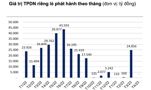 Không có doanh nghiệp nào phát hành trái phiếu riêng lẻ trong tháng 4/2023