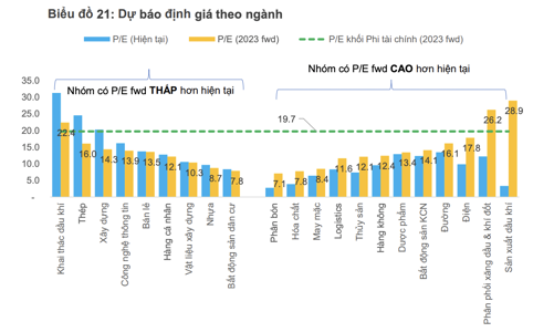Giá cổ phiếu nhóm phi tài chính chưa hấp dẫn do lợi nhuận 2023 dự kiến giảm sâu