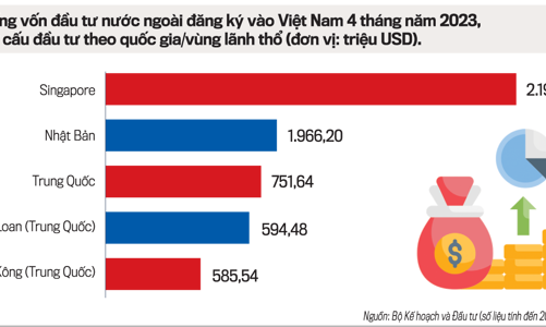 Nhà đầu tư nước ngoài tiếp tục rót vốn vào Việt Nam