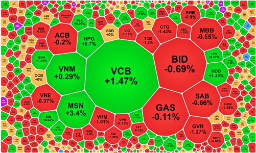 VCB, MSN tăng mạnh, VN-Index chưa thể đảo chiều thành công