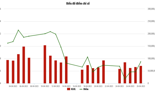 Tháng 4/2023, thanh khoản tăng mạnh trên HNX, khối ngoại mua ròng