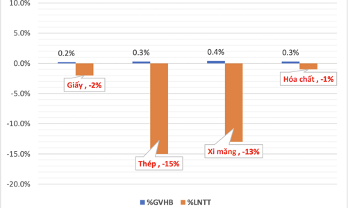 Giá điện tăng 3%: Lợi chưa rõ nhưng hàng loạt doanh nghiệp ngành đối diện nguy cơ giảm lợi nhuận 