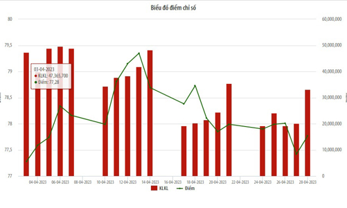 Tháng 4/2023, giá trị giao dịch trên UPCoM tăng 120% so với tháng trước
