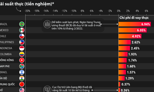 Lãi suất thực tại các nền kinh tế lớn trên thế giới hiện là bao nhiêu?