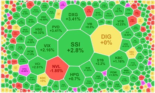 Thanh khoản tăng vọt 40%, cổ phiếu chứng khoán, bất động sản hút dòng tiền
