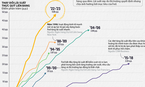 So sánh tốc độ tăng lãi suất của Fed trong 35 năm qua