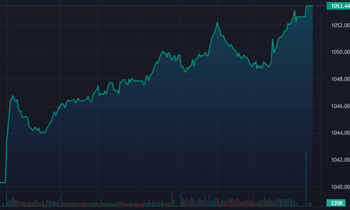 VN-Index tăng mạnh nhất 23 phiên, vốn ngoại giảm áp lực