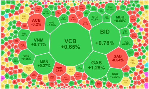Xuất hiện áp lực chốt lời, thị trường giằng co, cổ phiếu trụ nỗ lực đỡ điểm số