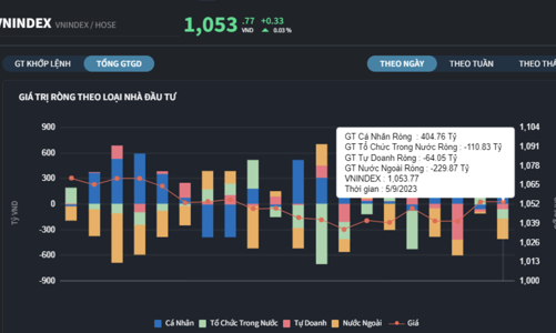Xuất hiện tin tốt về quỹ ngoại, cá nhân trong nước tung tiền gom ròng hơn 400 tỷ 