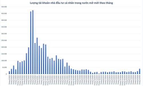 Số tài khoản cá nhân mở mới tháng 4/2023 thấp kỷ lục trong 3 năm qua