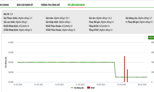 Công bố thông tin sai lệch, Cơ điện Miền Trung bị phạt tiền