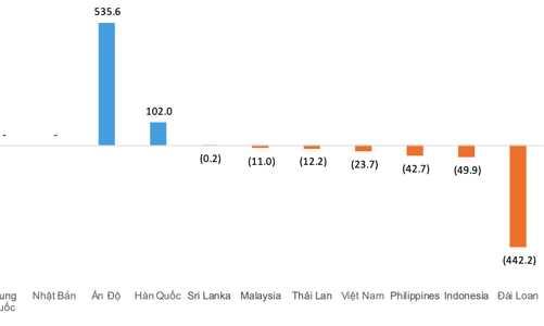 Khối ngoại rút gần 600 tỷ đồng khỏi chứng khoán Việt Nam trong vòng 1 tuần qua 