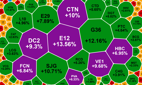 Thị trường giằng co, cổ phiếu vật liệu xây dựng, đầu tư công bật mạnh