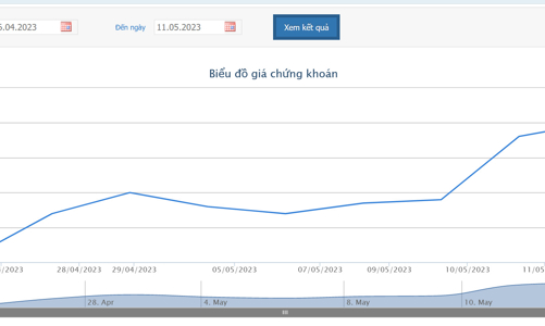 Giá tăng mạnh, anh trai Chủ tịch DXG bán thành công  5,2 triệu cổ phiếu