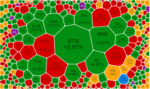 Thanh khoản tăng vọt trong nhóm blue-chips, VIC, VHM bùng nổ