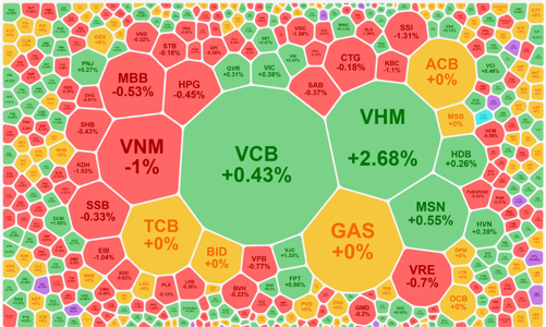 Trụ lớn hoạt động hiệu quả, cổ phiếu nhỏ tiếp tục nóng